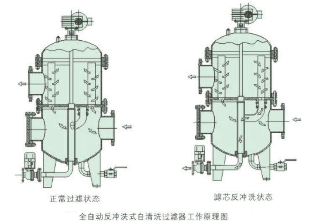 多柱式自清洗过滤器产品